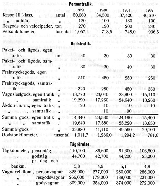 Transportarbetet under ren 1929 – 1932 framgr av fljande sammanstllning: 