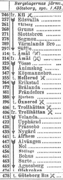 Stationer BJ sträckan Kil-Göteborg