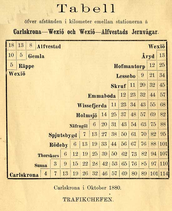 Avstndstabell Karlskrona - Vxj och Alvesta - Vxj Jrnvgar