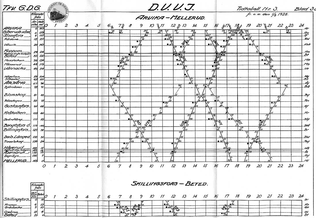 DVVJ grafiska tidtabell gllande frn 1 mars 1928