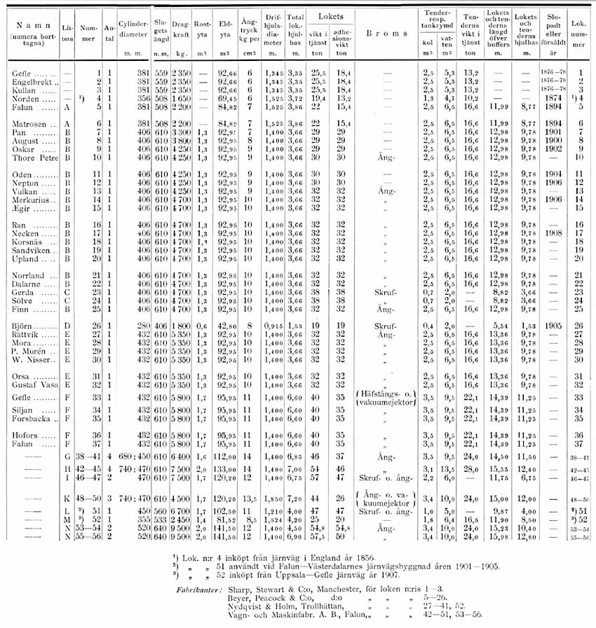 Technical data GDJ steam engines year 1856 - 1909