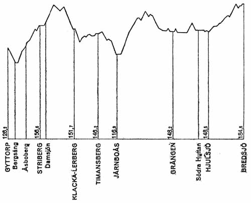 Line gradient NBJ Gyttorp - Bredsjö