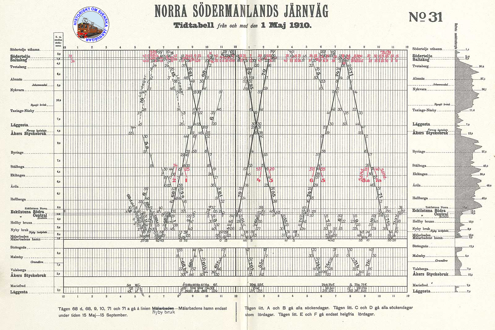 NrSlJ grafiska tidtabell 1910