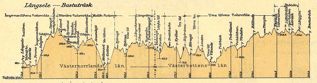 Line gradient Lngsele - Bastutrsk