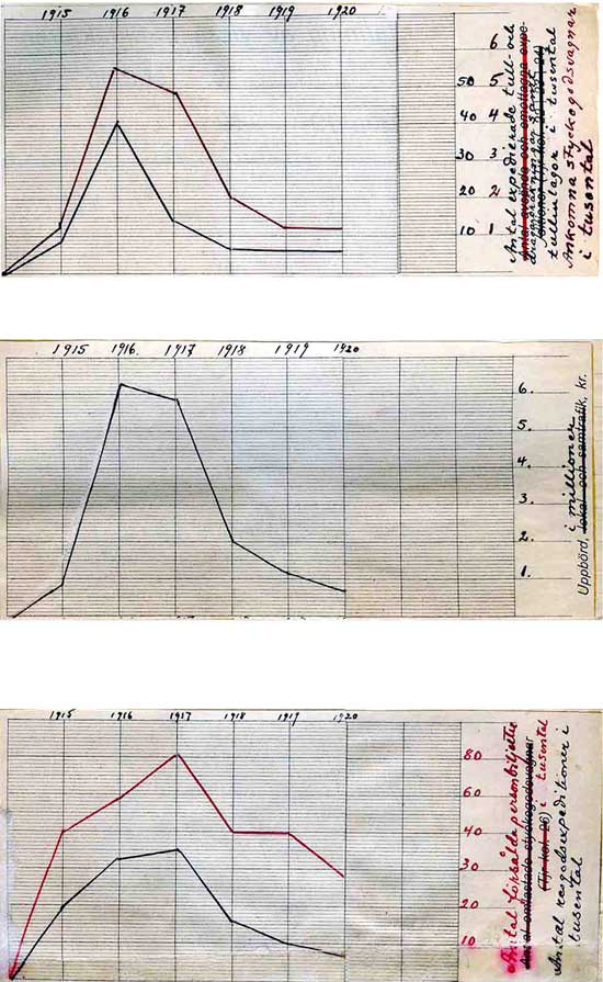 Grafisk framstllning av vissa trafikfaktorer ren 1915 -1920