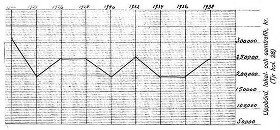 Grafisk framstllning av vissa trafikfaktorer ren 1922-1938