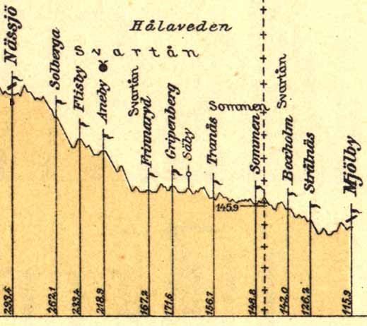 Line gradient section Nässjö - Mjökby