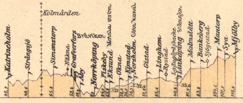 Line gradient section Katrineholm - Mjölby