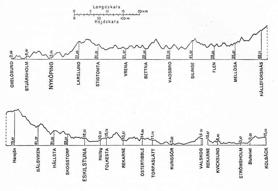 Banprofil OFWJ, Oxelösund - Flen - Västmanlands Järnväg. Line gradient OFWJ