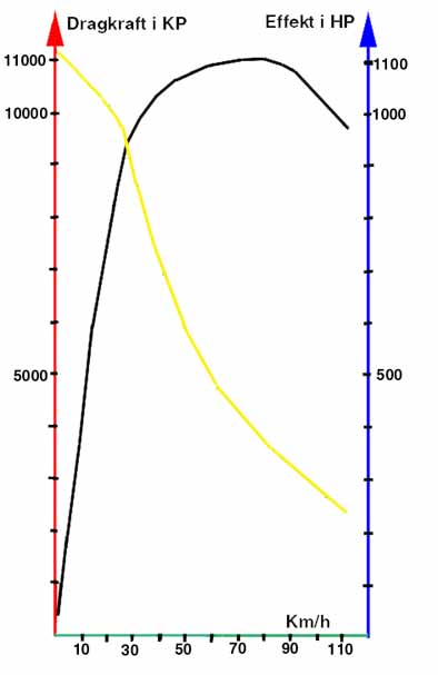 Dragkraft & effektkurvor (traction power & effect cam diagram)