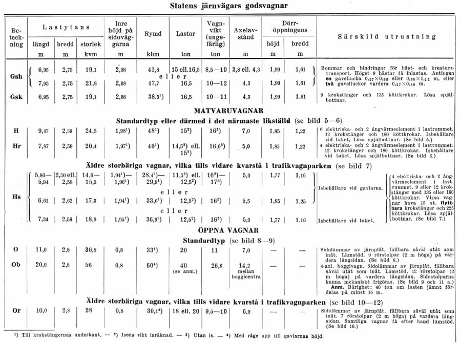 Tekniska data över Statens Järnvägars, SJ, godsvagnar 1942. Technical data of freight cars at Swedish Railways 1942