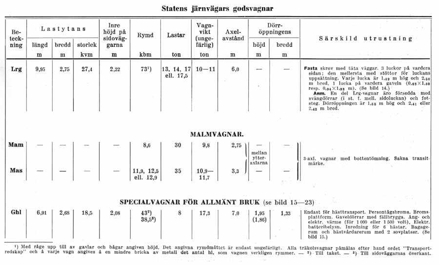 Tekniska data över Statens Järnvägars, SJ, godsvagnar 1942. Technical data of freight cars at Swedish Railways 1942