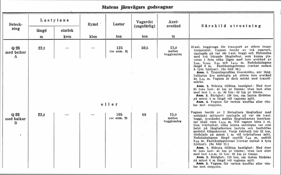 Tekniska data över Statens Järnvägars, SJ, godsvagnar 1942. Technical data of freight cars at Swedish Railways 1942