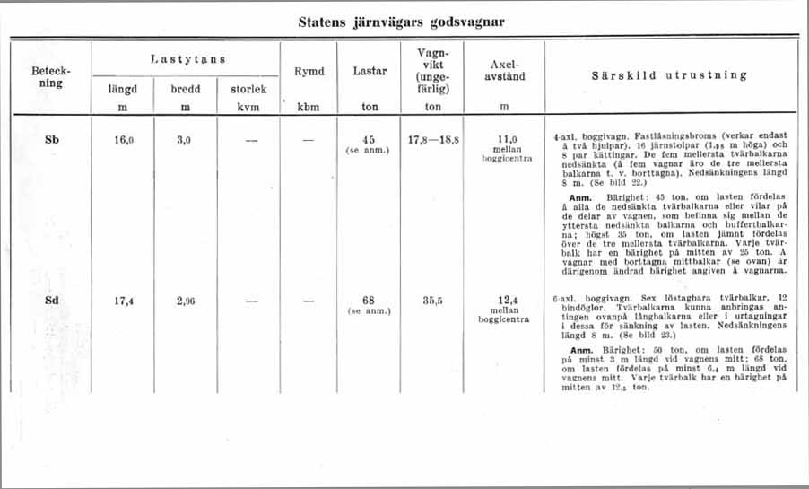 Tekniska data över Statens Järnvägars, SJ, godsvagnar 1942. Technical data of freight cars at Swedish Railways 1942