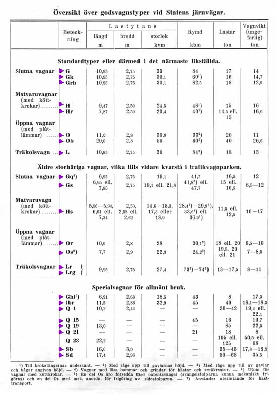 Översikt av Statens Järnvägars, SJ, godsvagnar 1942. Summary of freight cars at Swedish Railways 1942