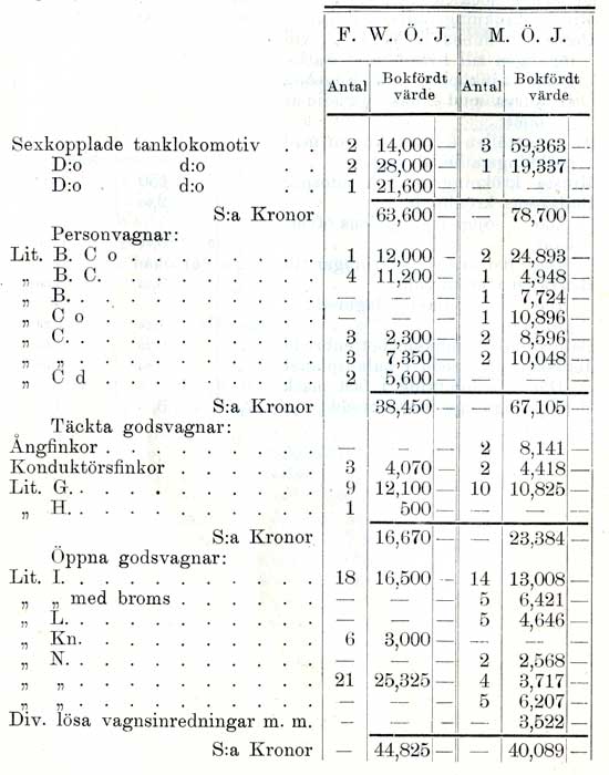 Den rullande materielen, anskaffad under olika tider, r vid Fogelsta--Wadstena — Odeshgs jrnvg delvis af ldre typ. Vid bda banorna bestr den af fljande antal lokomotiv och vagnar, nml.: