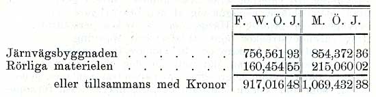 Enligt 1903 rs revisionsberttelser voro de bda banorna vid samma rs utgng bokfrda till nedanstende vrde, nml.: