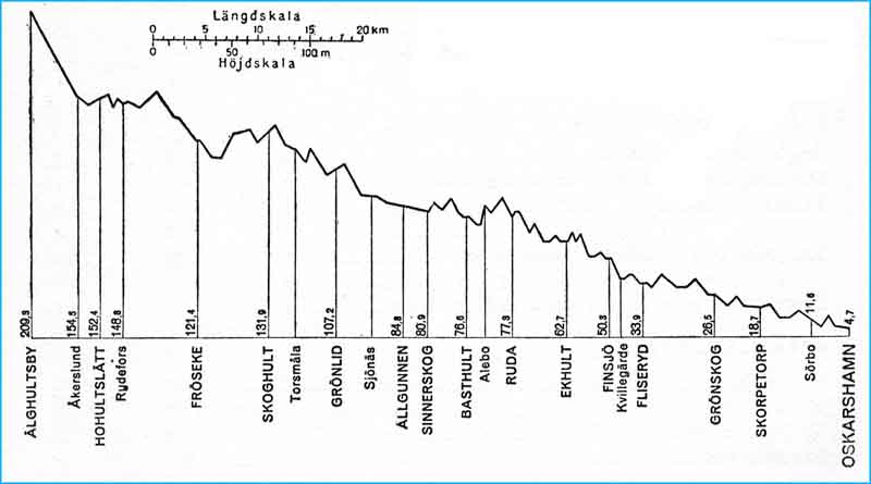 Banprofil ÖSmJ, Östra Smålands Järnväg. Line gradient ÖSmJ