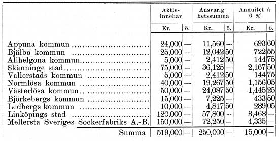 Frdelning av borgen p ett Vderstad—Sknninge—Brnninge Jrnvgsaktiebolag nr Handels- och Sjfartsfonden enligt Kungl. Maj:ts ndiga resolution av 25 oktober 1918 beviljat ln p 250,000 kronor.