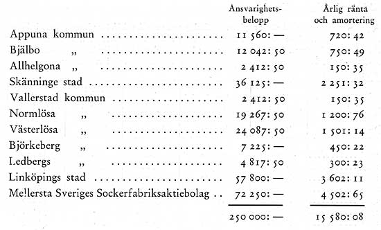 Avlt styrelsen den 17 maj 1917 till aktiegande kommuner och stder samt Mellersta Sveriges Sockeraktiebolag skrivelse med anhllan, att dessa ssom huvudintressenter mtte hjlpa bolaget ur de irkade ekonomiska svrigheterna genom att teckna borgen svl till kapital som rnta p ett ln  250 000 kronor